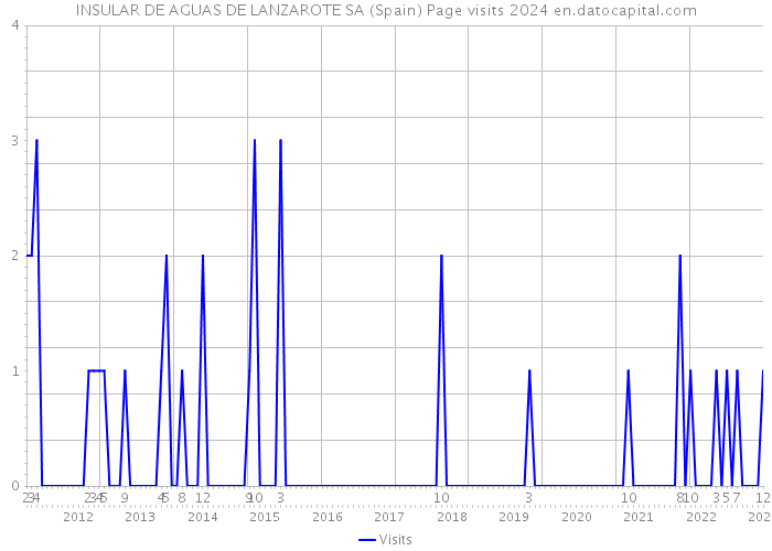INSULAR DE AGUAS DE LANZAROTE SA (Spain) Page visits 2024 
