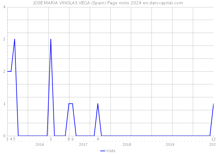 JOSE MARIA VINOLAS VEGA (Spain) Page visits 2024 