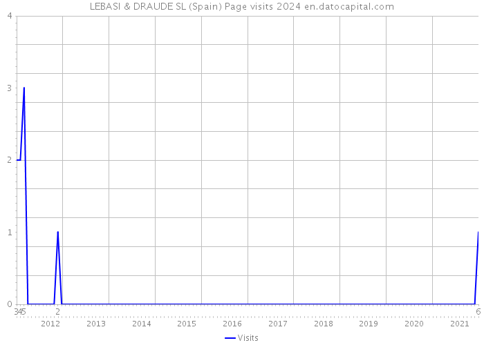 LEBASI & DRAUDE SL (Spain) Page visits 2024 