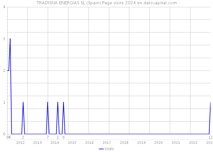 TRADISNA ENERGIAS SL (Spain) Page visits 2024 