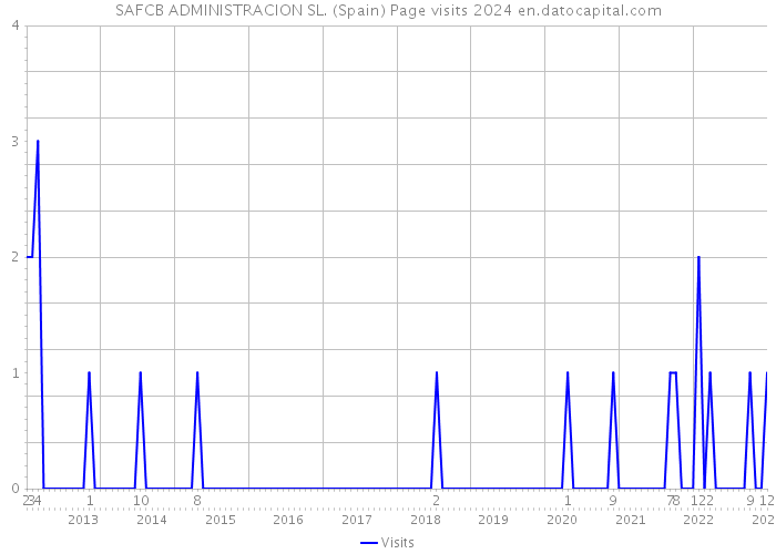 SAFCB ADMINISTRACION SL. (Spain) Page visits 2024 
