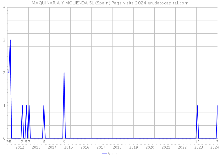 MAQUINARIA Y MOLIENDA SL (Spain) Page visits 2024 