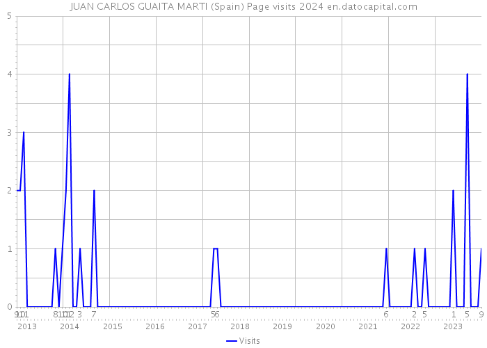 JUAN CARLOS GUAITA MARTI (Spain) Page visits 2024 