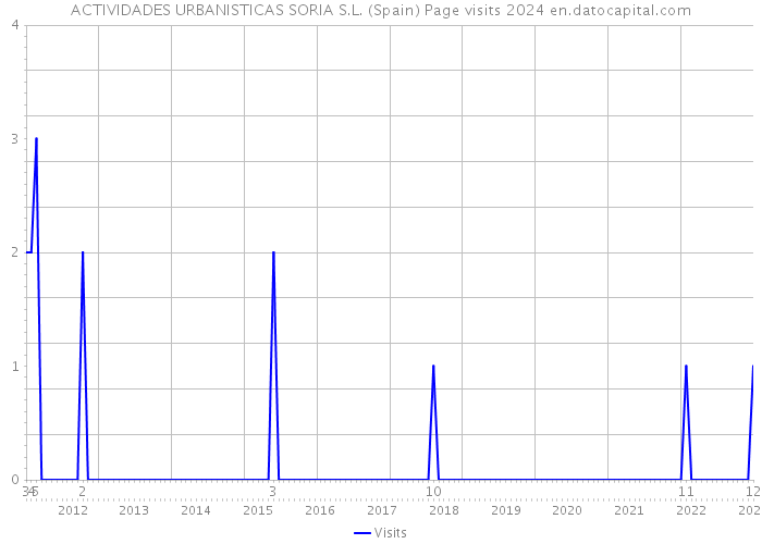 ACTIVIDADES URBANISTICAS SORIA S.L. (Spain) Page visits 2024 