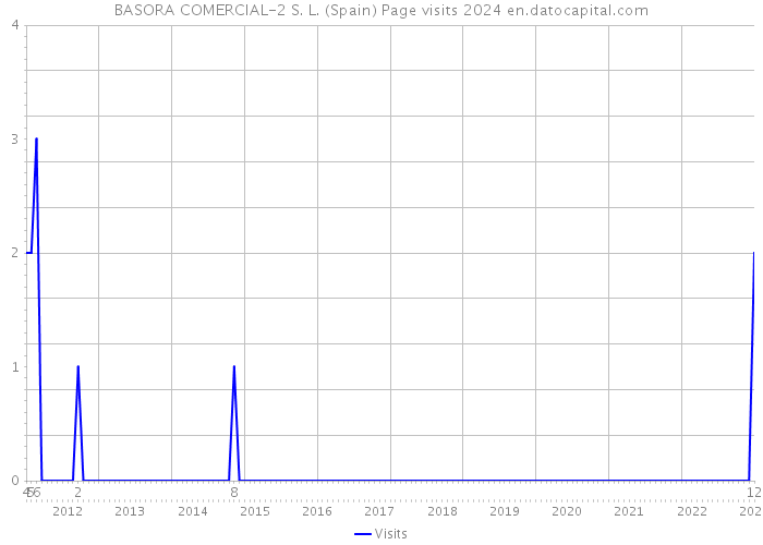 BASORA COMERCIAL-2 S. L. (Spain) Page visits 2024 