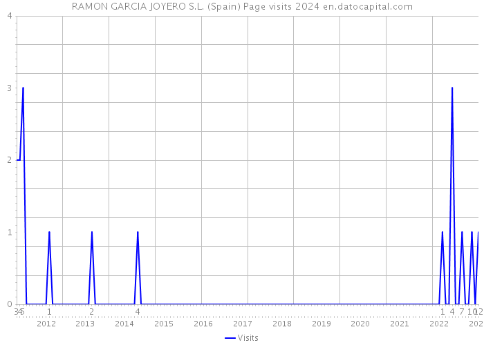 RAMON GARCIA JOYERO S.L. (Spain) Page visits 2024 