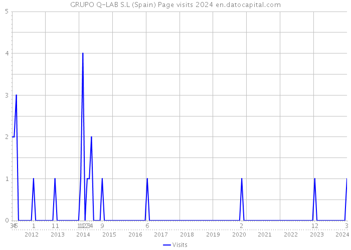GRUPO Q-LAB S.L (Spain) Page visits 2024 