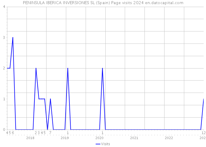 PENINSULA IBERICA INVERSIONES SL (Spain) Page visits 2024 