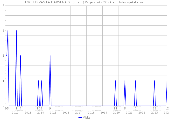 EXCLUSIVAS LA DARSENA SL (Spain) Page visits 2024 