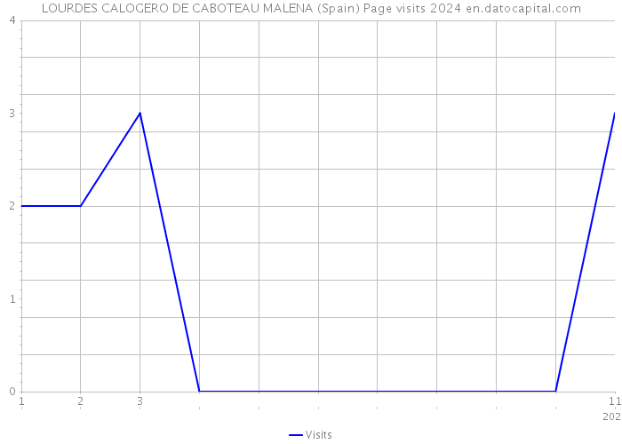 LOURDES CALOGERO DE CABOTEAU MALENA (Spain) Page visits 2024 