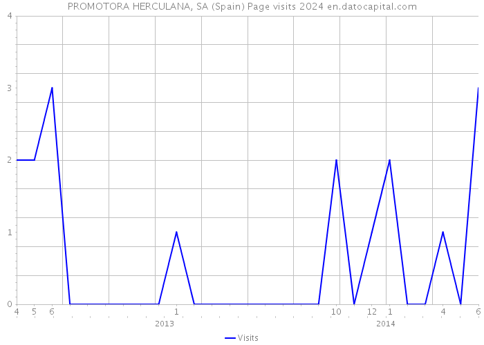 PROMOTORA HERCULANA, SA (Spain) Page visits 2024 