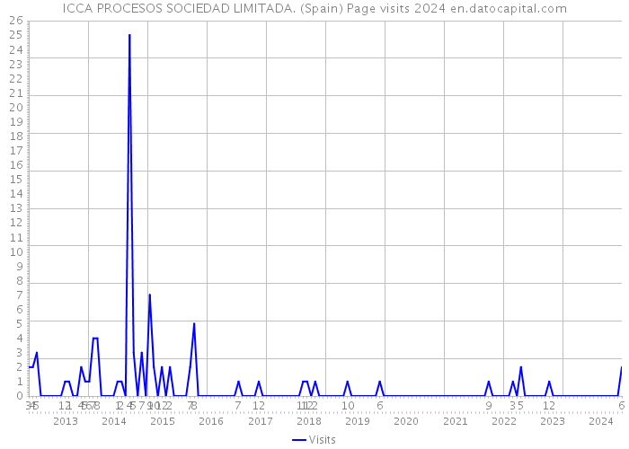 ICCA PROCESOS SOCIEDAD LIMITADA. (Spain) Page visits 2024 