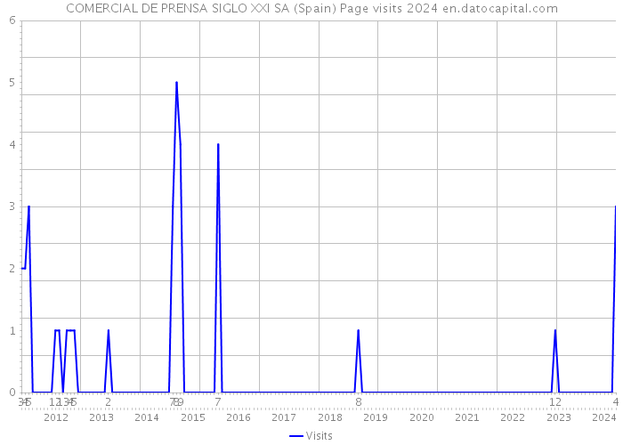 COMERCIAL DE PRENSA SIGLO XXI SA (Spain) Page visits 2024 