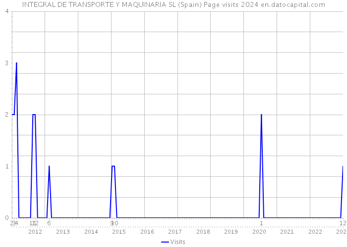 INTEGRAL DE TRANSPORTE Y MAQUINARIA SL (Spain) Page visits 2024 