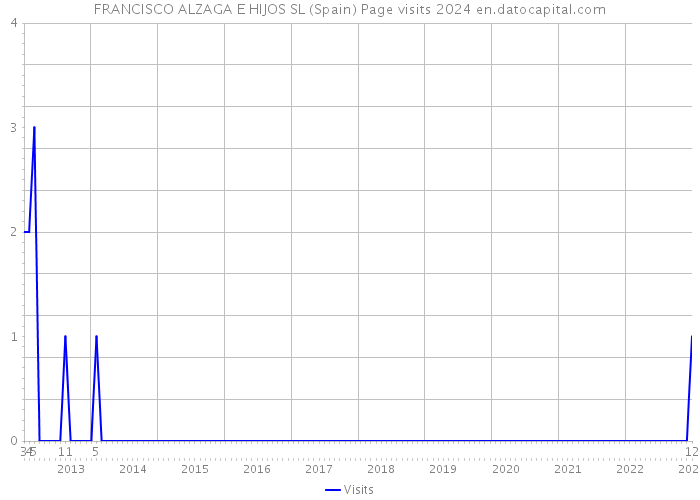 FRANCISCO ALZAGA E HIJOS SL (Spain) Page visits 2024 