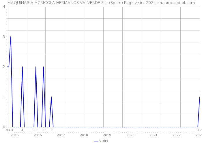 MAQUINARIA AGRICOLA HERMANOS VALVERDE S.L. (Spain) Page visits 2024 