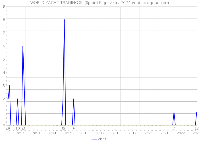 WORLD YACHT TRADING SL (Spain) Page visits 2024 