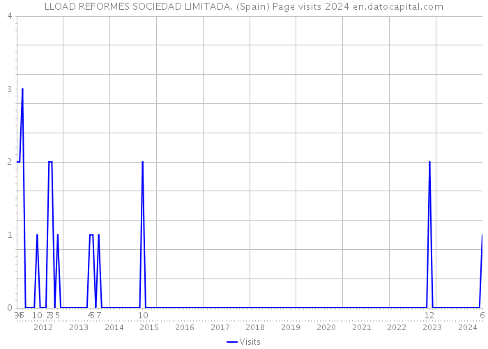 LLOAD REFORMES SOCIEDAD LIMITADA. (Spain) Page visits 2024 