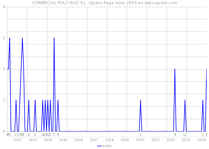 COMERCIAL POLO RUIZ S.L. (Spain) Page visits 2024 