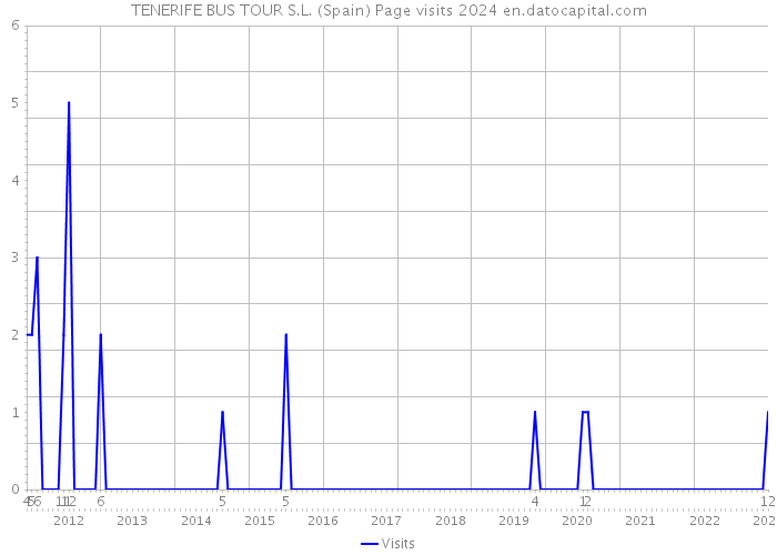 TENERIFE BUS TOUR S.L. (Spain) Page visits 2024 