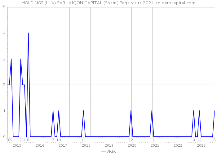 HOLDINGS (LUX) SARL AIQON CAPITAL (Spain) Page visits 2024 