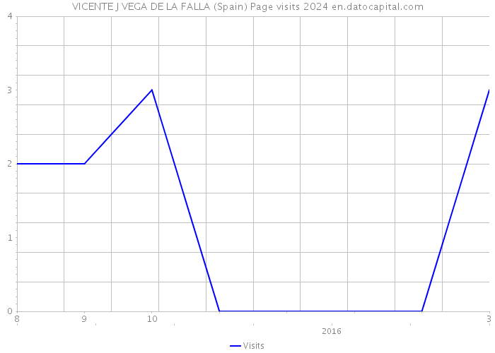 VICENTE J VEGA DE LA FALLA (Spain) Page visits 2024 