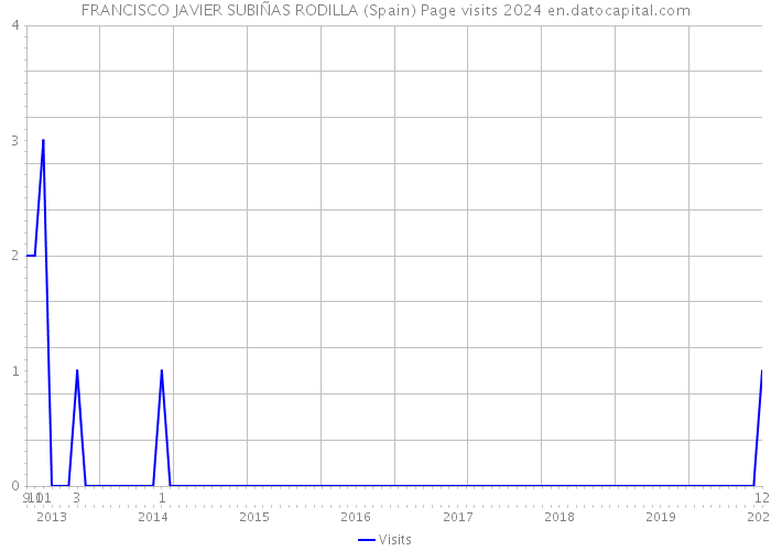 FRANCISCO JAVIER SUBIÑAS RODILLA (Spain) Page visits 2024 