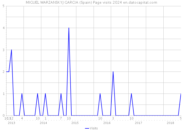 MIGUEL WARZANSKYJ GARCIA (Spain) Page visits 2024 