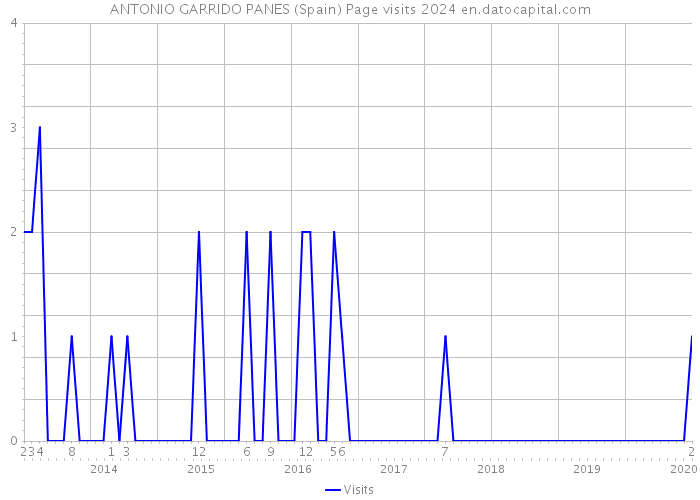 ANTONIO GARRIDO PANES (Spain) Page visits 2024 