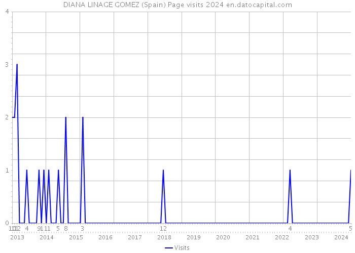 DIANA LINAGE GOMEZ (Spain) Page visits 2024 