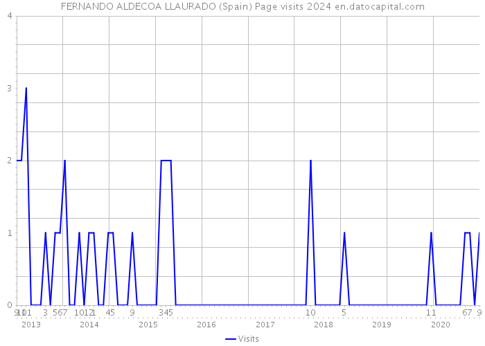 FERNANDO ALDECOA LLAURADO (Spain) Page visits 2024 