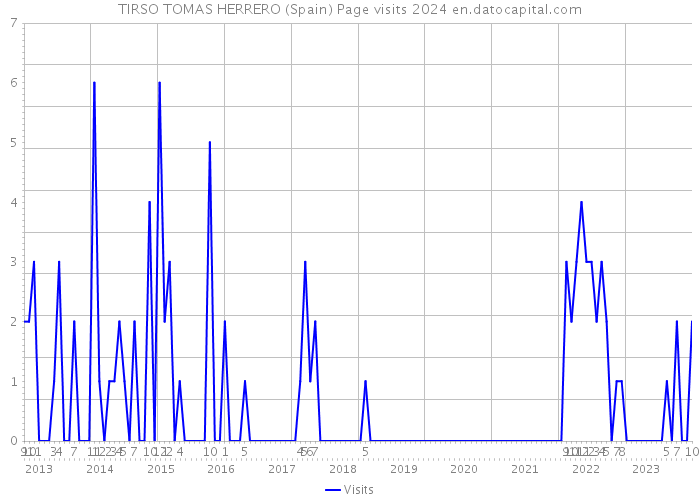 TIRSO TOMAS HERRERO (Spain) Page visits 2024 