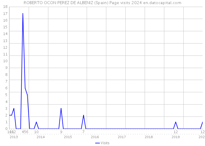 ROBERTO OCON PEREZ DE ALBENIZ (Spain) Page visits 2024 