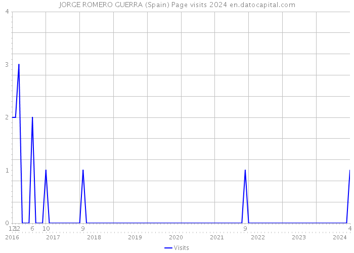 JORGE ROMERO GUERRA (Spain) Page visits 2024 