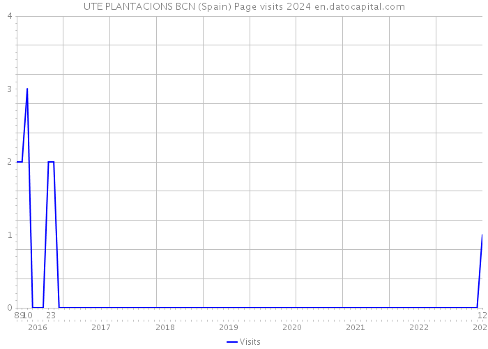 UTE PLANTACIONS BCN (Spain) Page visits 2024 