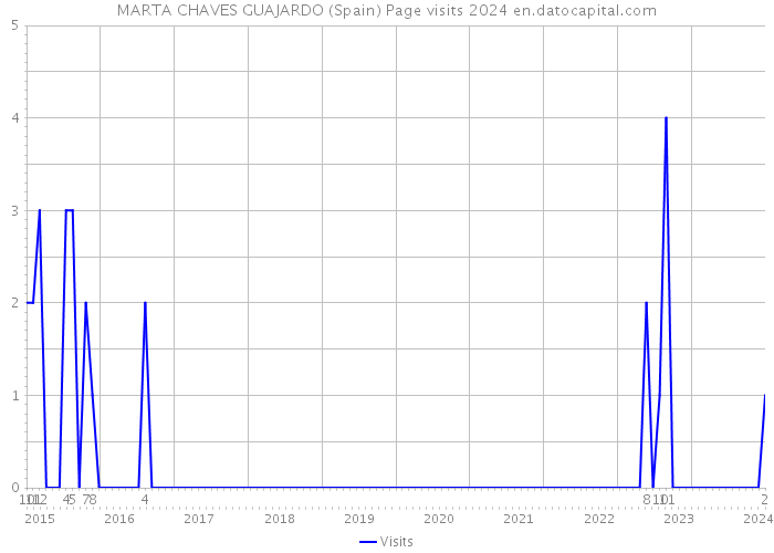 MARTA CHAVES GUAJARDO (Spain) Page visits 2024 