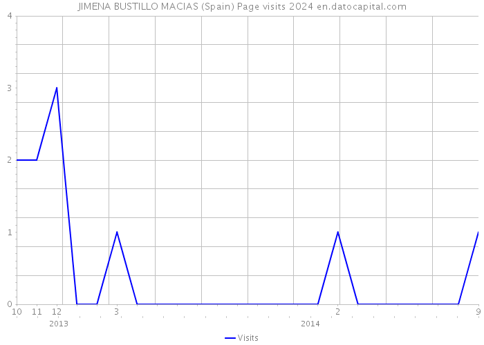 JIMENA BUSTILLO MACIAS (Spain) Page visits 2024 