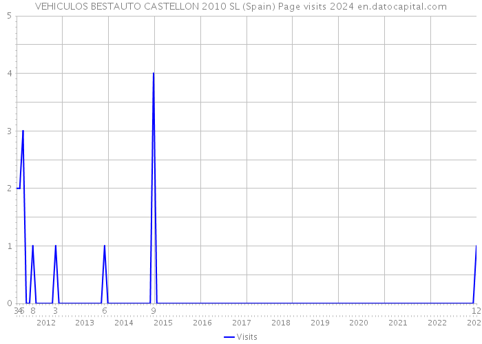 VEHICULOS BESTAUTO CASTELLON 2010 SL (Spain) Page visits 2024 