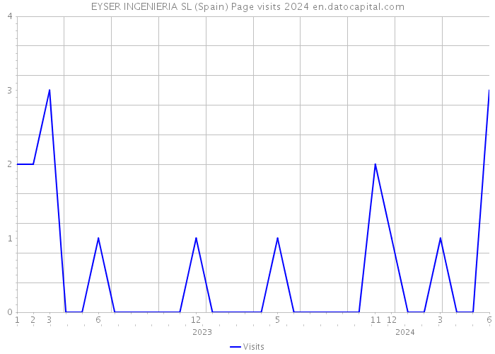 EYSER INGENIERIA SL (Spain) Page visits 2024 