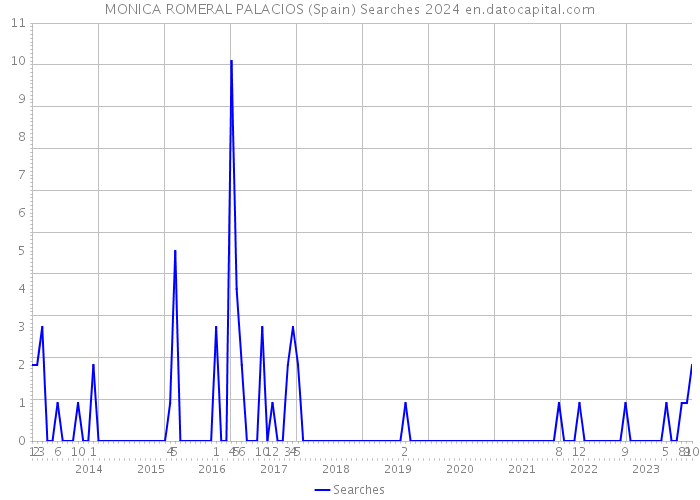 MONICA ROMERAL PALACIOS (Spain) Searches 2024 