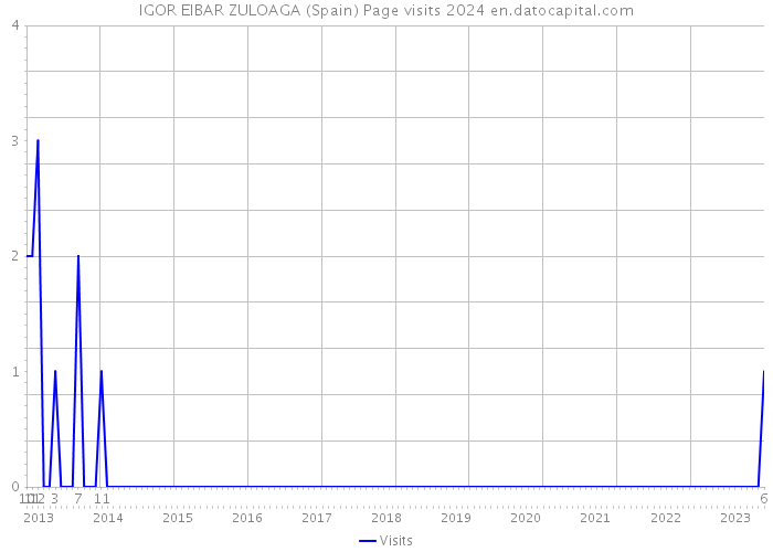 IGOR EIBAR ZULOAGA (Spain) Page visits 2024 