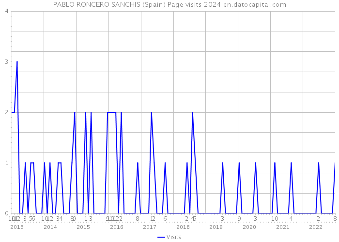 PABLO RONCERO SANCHIS (Spain) Page visits 2024 