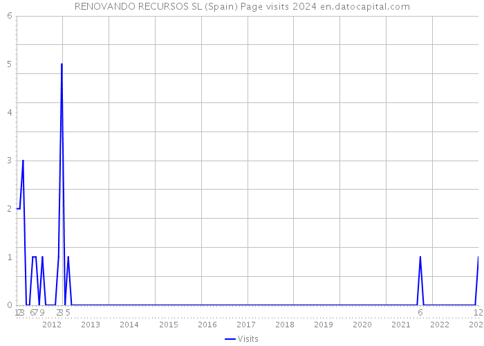 RENOVANDO RECURSOS SL (Spain) Page visits 2024 