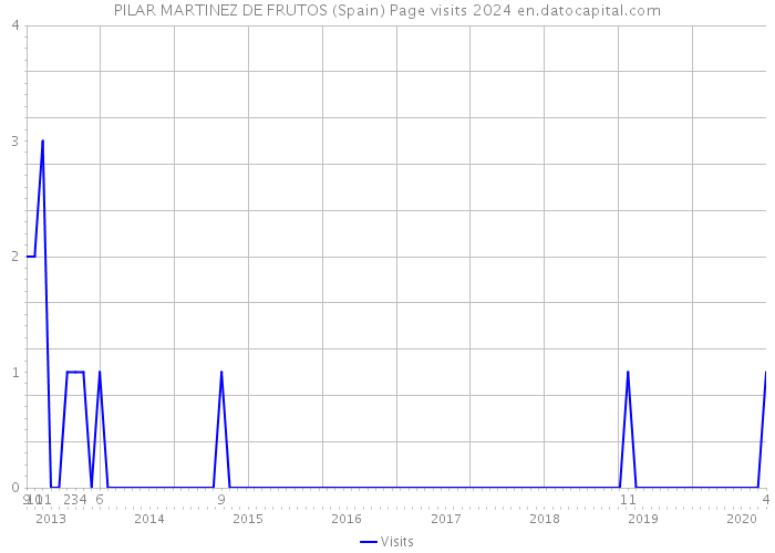 PILAR MARTINEZ DE FRUTOS (Spain) Page visits 2024 
