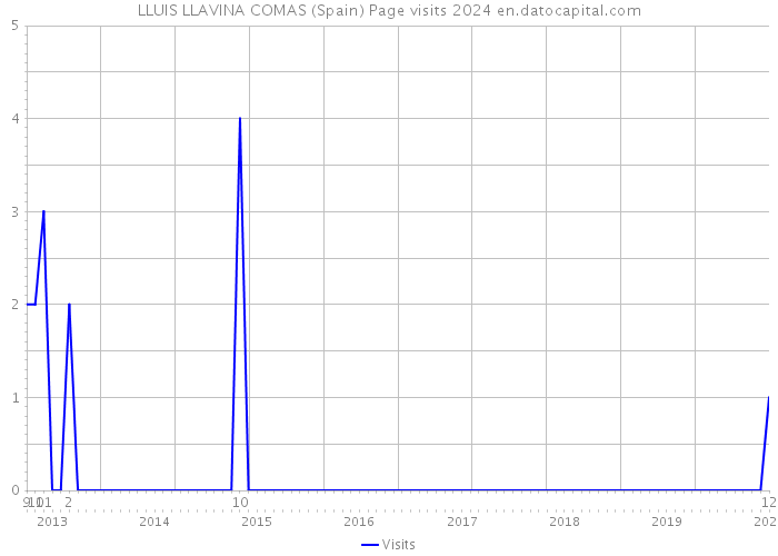 LLUIS LLAVINA COMAS (Spain) Page visits 2024 