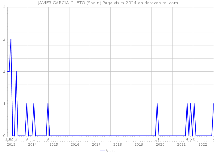JAVIER GARCIA CUETO (Spain) Page visits 2024 