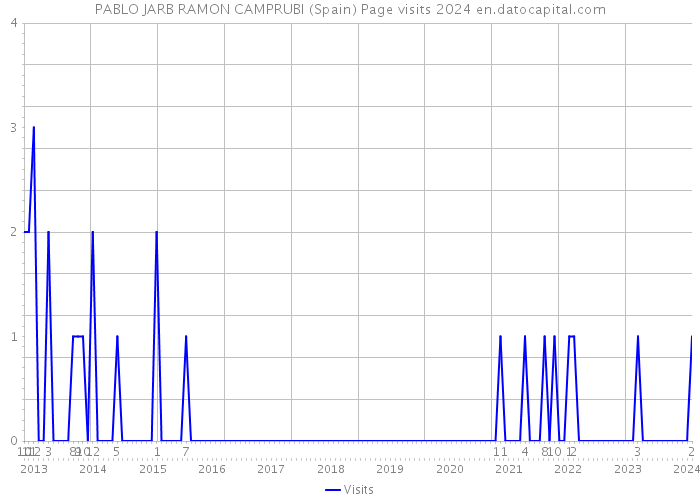 PABLO JARB RAMON CAMPRUBI (Spain) Page visits 2024 
