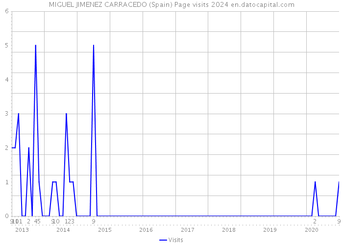 MIGUEL JIMENEZ CARRACEDO (Spain) Page visits 2024 