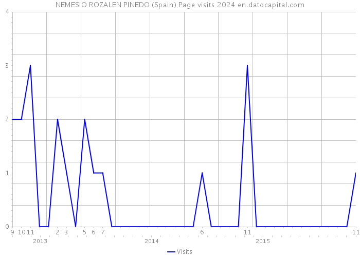 NEMESIO ROZALEN PINEDO (Spain) Page visits 2024 