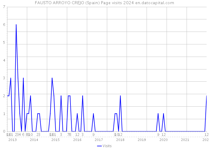 FAUSTO ARROYO CREJO (Spain) Page visits 2024 